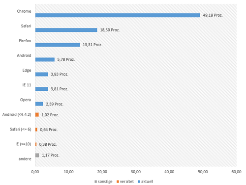 DE 2019/10: Chrome 49% | Safari 18,5% | Firefox 13%