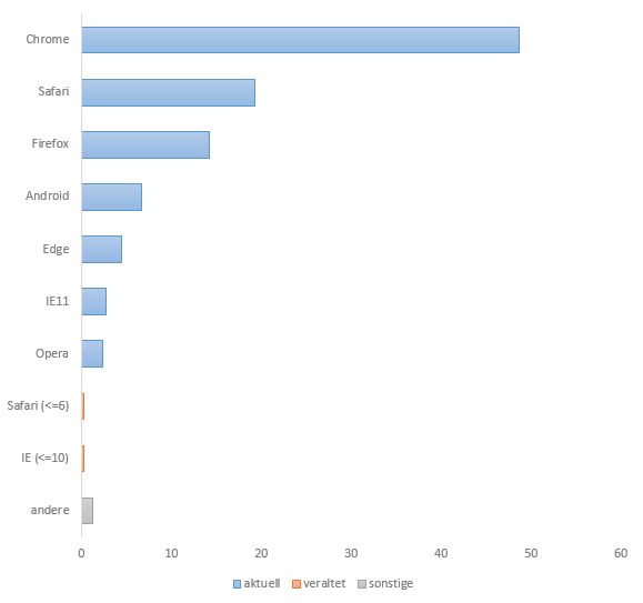 DE 2020/01: Chrome 48% | Safari 19% | Firefox 14%