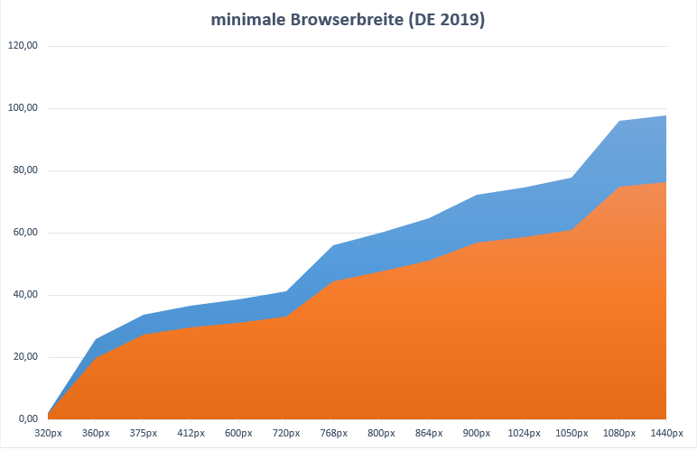 Browser-Breiten (minimal) - DE 2019