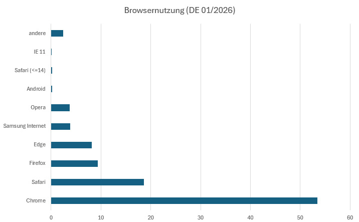 Browserverteilung (DE 01/2026)